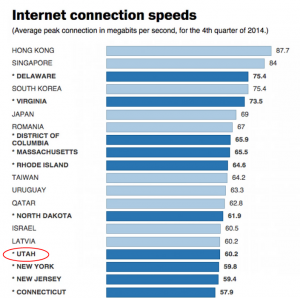 Featured image for “Utah Ranks 17th Internationally for Highest Speeds”