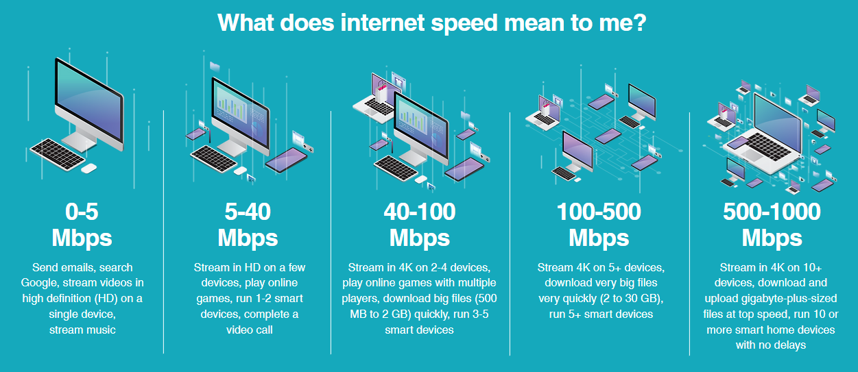 internet speeds graphic