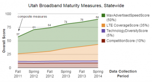 Featured image for “November 2014 “Map” of the Month: Maturity Scores Highlight Impressive Broadband Deployment Success”